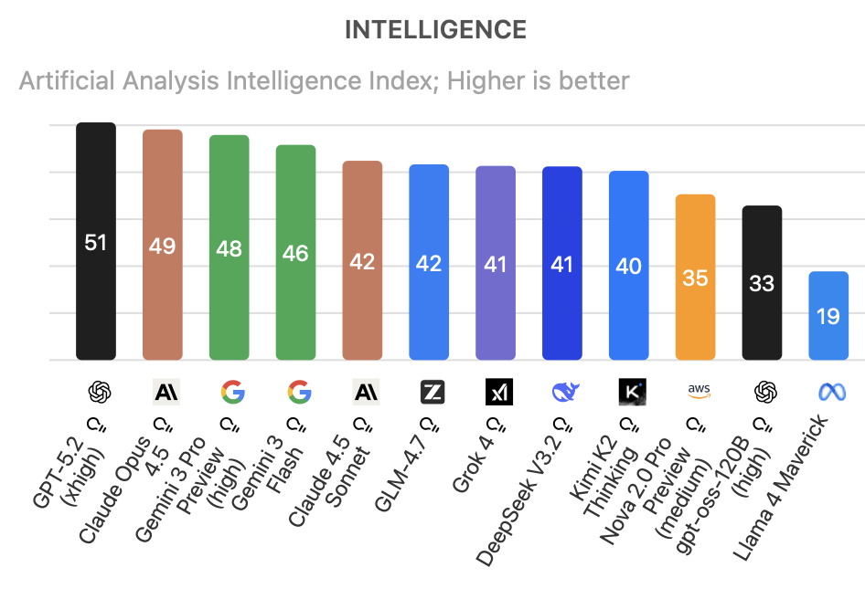 AI_Intelligence_Leaderboard
